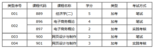 深圳自考电子商务专业本科加考课程有几门？