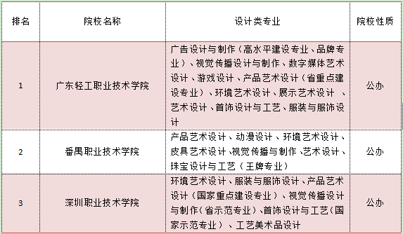 深圳设计专科学校排名