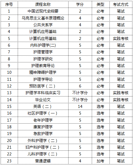 护理学考试科目